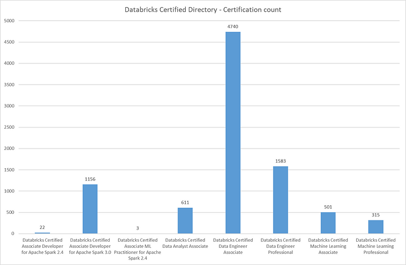 Databricks Certified Directory - Certification Count