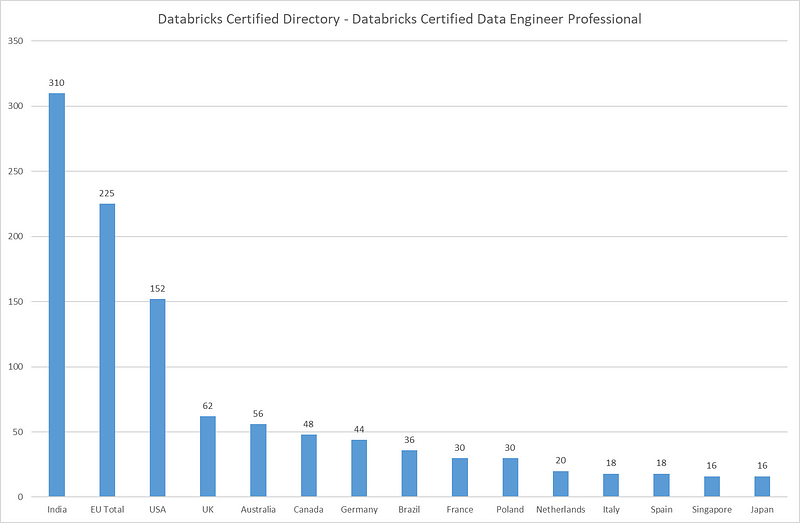 Databricks Certified Data Enginee Professional Count 