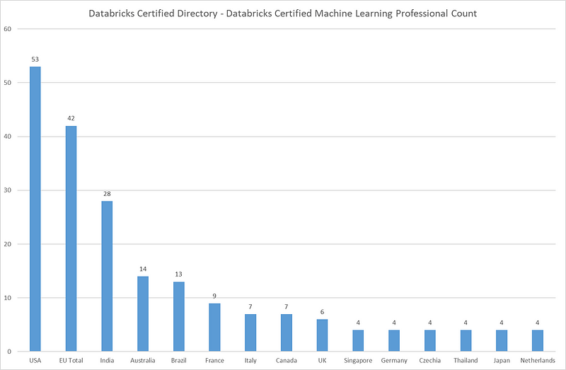 Databricks Certified Machine Learning Professional Count 