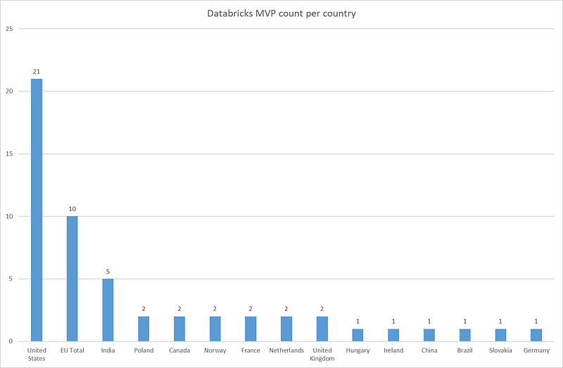 Databricks MVP count per country